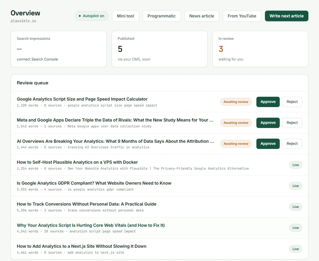 Rankody review queue: three AI-written drafts marked Awaiting review with Approve and Reject buttons, five published articles below, and the next keyword topics queued for research.